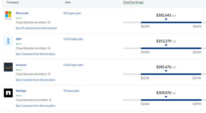 total pay estimates for a Cloud Solution Architect at different companies in New York, NY