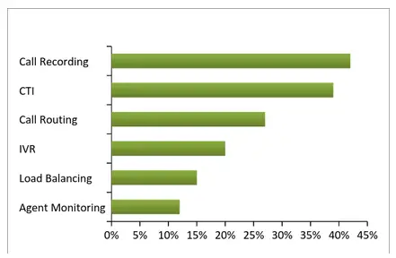 Call Recording and CTI Top the List of Most Demanded Features