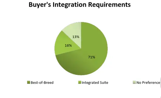 buyer integration requirements