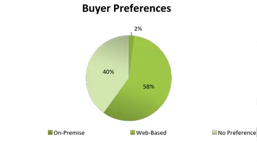 buyer preferences