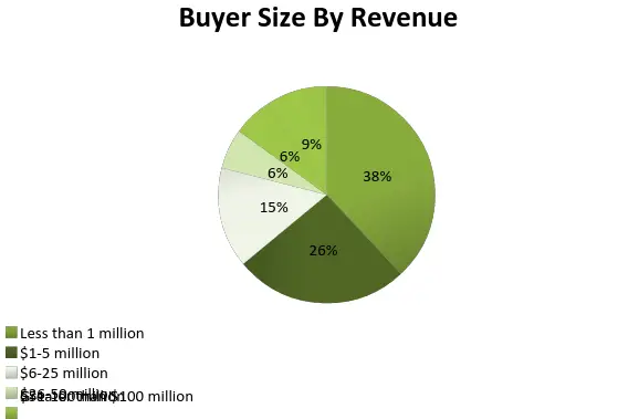 buyer size by revenue