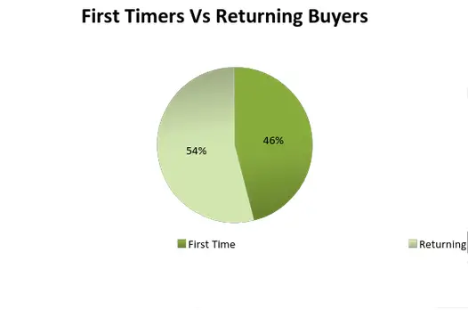 first timers vs returning buyers