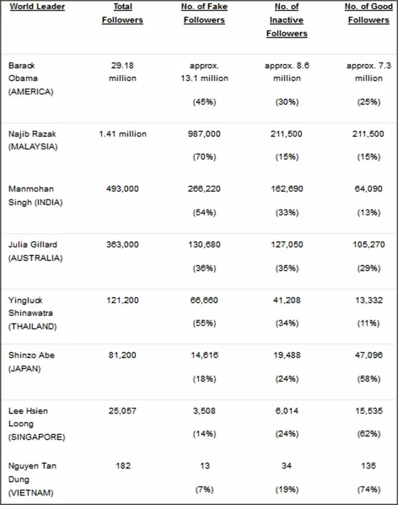 number of fake twitter followers of political leaders