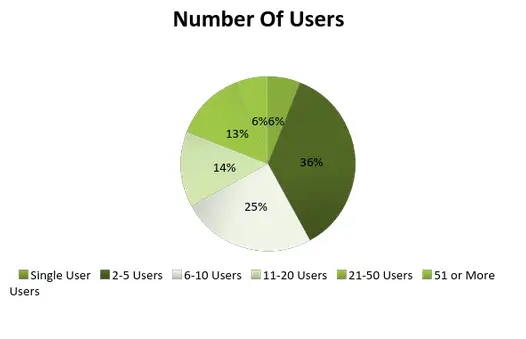 number of users