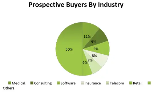prospective buyers by industry
