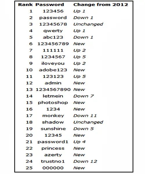 Worst Passwords of 2013