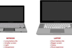 Difference Between NetBook and Laptop